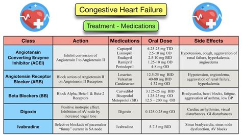 Treatment Options For Congestive Heart Failure Ask The Nurse Expert