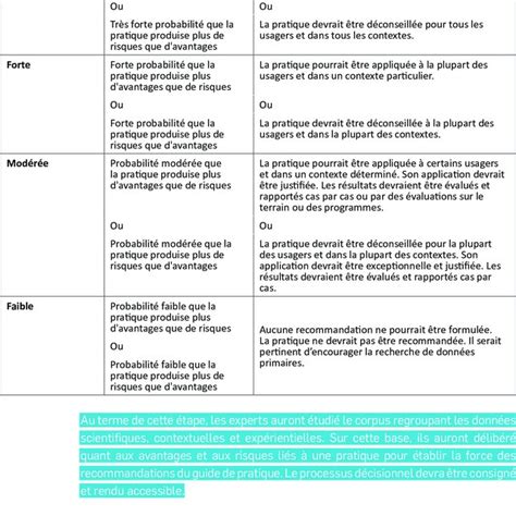 Pdf Cadre D Laboration Des Guides De Pratique Dans Le Secteur Des