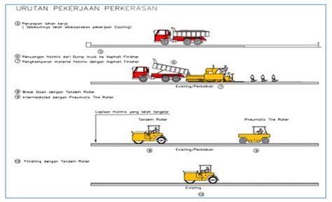 Metode Pelaksanaan Pekerjaan Aspal Ac Base Ac Bc Dan Ac Wc Kerkuse