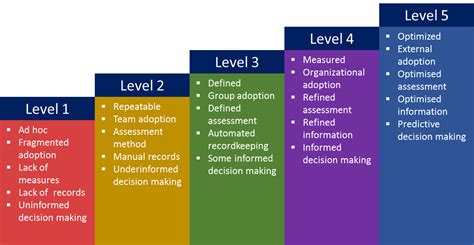 Levels Of Competency Framework