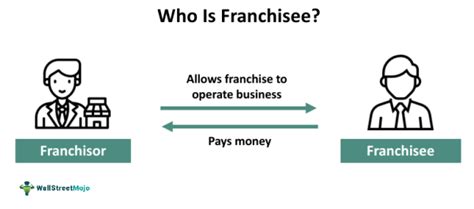 Franchisee Meaning Advantages Examples Vs Franchisor