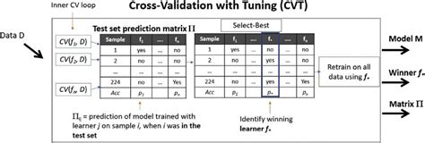 CV with Tuning (CVT) procedure | Download Scientific Diagram