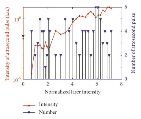 A Evolution Of The Ellipticity In Polarization Gating With Different