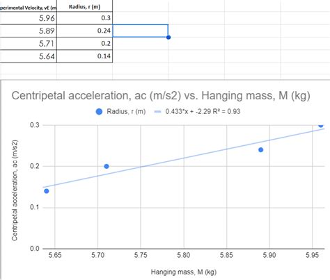 Solved Using the graph, explain how centripetal acceleration | Chegg.com