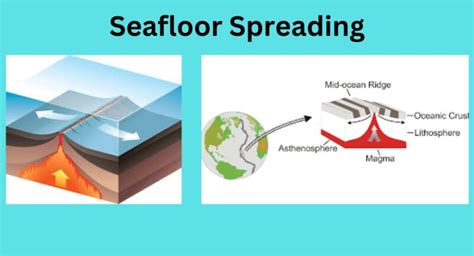 Seafloor Spreading Theory Evidence Licchavi Lyceum