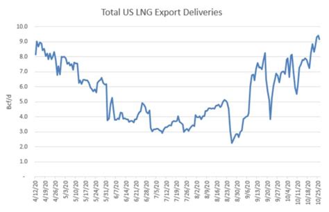 U.S LNG exports remain strong | Global LNG Hub