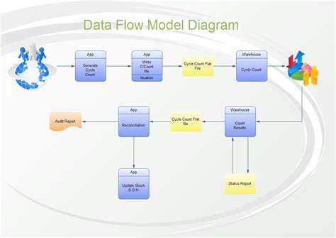 Data Flow Diagram Using Uml Uml Data Flow Diagram