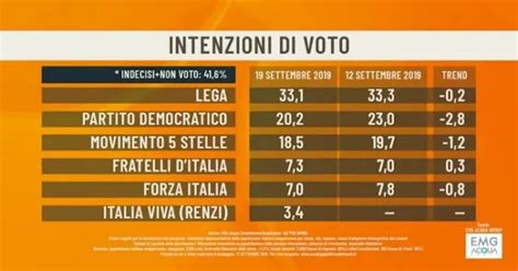 Sondaggio Emg Per Agor Sulle Intenzioni Di Voto Degli Italiani Del