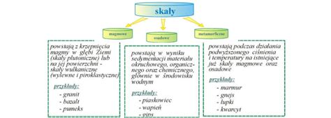 Rodzaje Ska Notatki Geografia