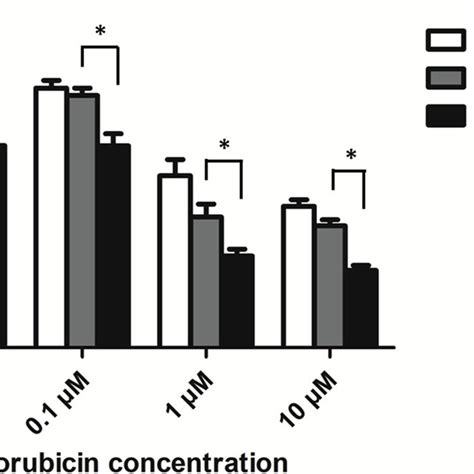 Wsb1 Knockdown Decreases Cell Viability And Sensitizes Skov3 Cells To