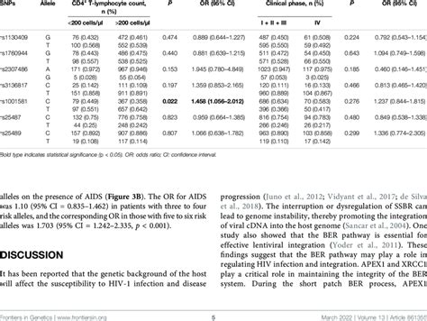 Association Between The 7 Snps And The Clinical Features Of Aids