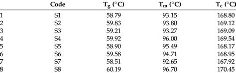 The Values Of Glass Transition Temperature T G Melting Temperature Download Scientific