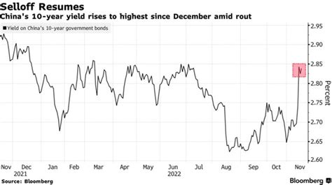 Chinas Rally Is Really Getting Up There Chinese 10 Year Yield Has