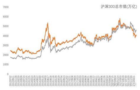 沪深300总市值历史变化图2012 2022 知乎