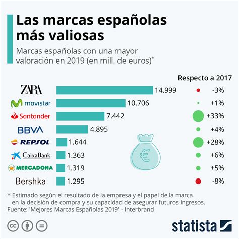 Gráfico Zara De Nuevo La Marca Más Valiosa De España Statista