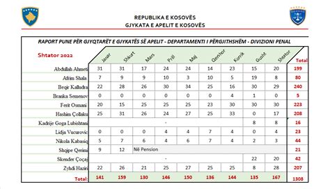 Gjykata E Apelit Publikon Raportin E Pun S P R Muajin Shtator T K Tij