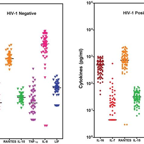 Cytokine Protein Secretion In The Culture Supernatant After A 24 Hour Download Scientific