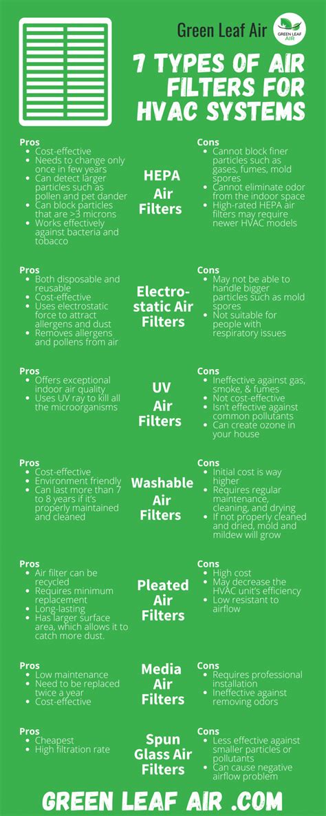 7 Types Of Air Filters For HVAC Systems Green Leaf Air