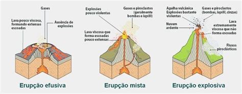 O Que É Erupção Vulcânica Mundo Ecologia