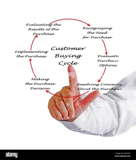 Customer Buying Cycle Stock Photo Alamy