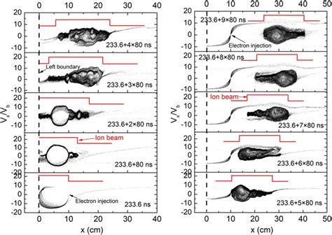 Temporal Evolution Of Electrons In The X V X Phase Space During Download Scientific Diagram