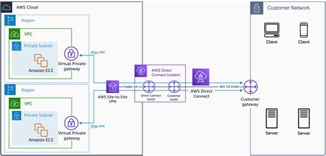 Aws Direct Connect와 Vpn의 조합 Amazon Virtual Private Cloud 연결 옵션