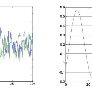 Cross-correlation example. | Download Scientific Diagram