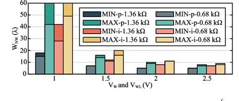 Figure 9 From Variation Aware Evaluation Approach And Design