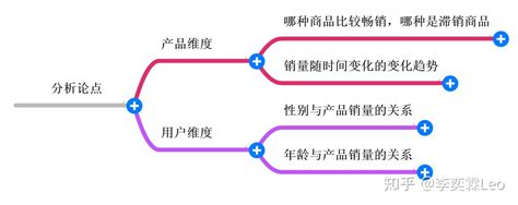 数据分析 商业分析报告 知乎