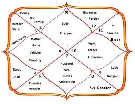 Seventh House Lord Effect In Various Houses Astrologer Abhilash