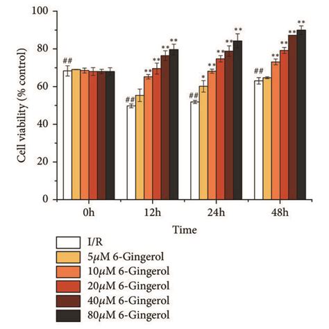 A Effect Of Gingerol On Cell Viability B Effect Of Gingerol On