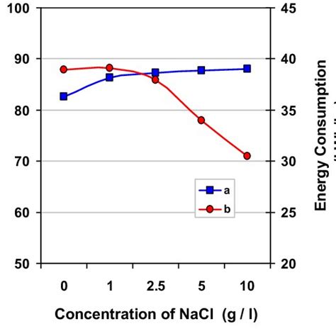 Effect Of Nacl Concentration On The Efficiency Of A Cod Removal And