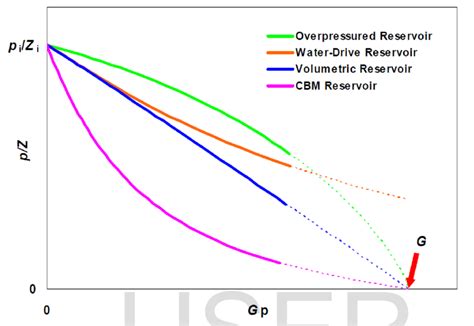 Conventional Plot Pz Versus Cumulative Gas Production Download