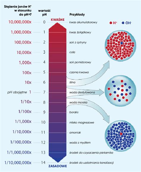 Odczyn Ph Gleby Co To Jest Jak Podnie A Jak Obni Y
