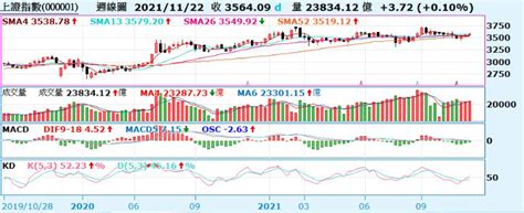 《陸股》滬指收跌056、失守季線；恆指週k連二黑 Moneydj理財網