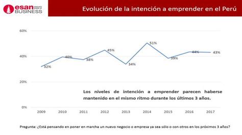 Perú Es El País Con Mayor Espíritu Emprendedor En América Latina Y El Quinto En El Mundo