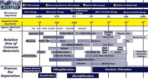 Filtration Spectrum Chart A Visual Reference Of Charts Chart Master