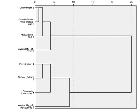 1 Hierarchical Clustering Dendrogram Of Conditions Using Average