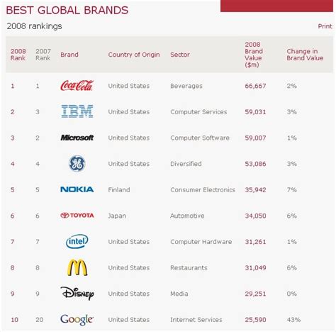 Interbrand Divulga Rank Das 100 Marcas Mais Valiosas Do Mundo