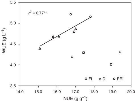 Relationship Between Water Use Efficiency WUE And Nitrogen Use