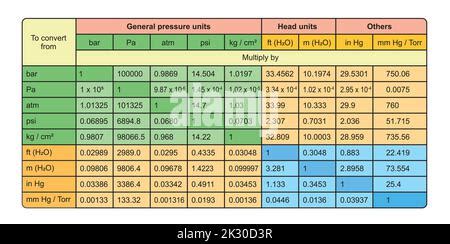 Tableau de conversion des unités de pression Informations utiles sur