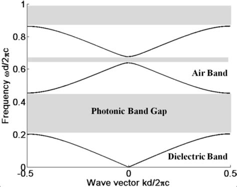 3 Photonic Band Structure Of A 1d Pc A0 D 1 1 And 2 13