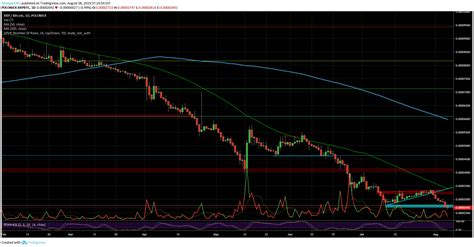 Crypto Price Analysis And Overview Bitcoin Ethereum Ripple Dash Decred