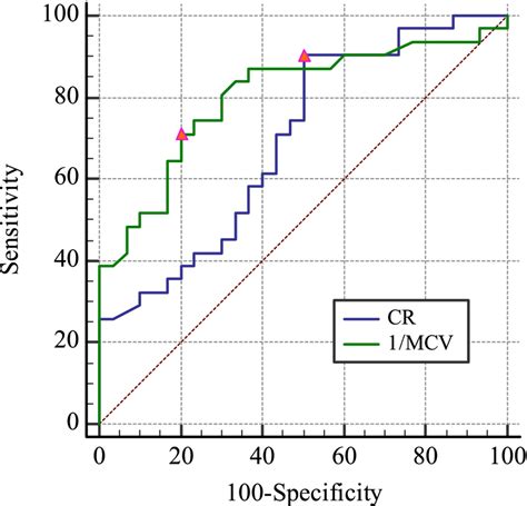 Receiver Operating Characteristic Curves Analyses Of The Diagnostic Download Scientific Diagram