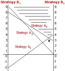 Graphical Method Game Theory