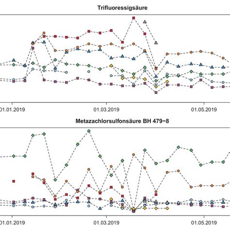 Zeitlicher Verlauf der Konzentrationen von Trifluoressigsäure und