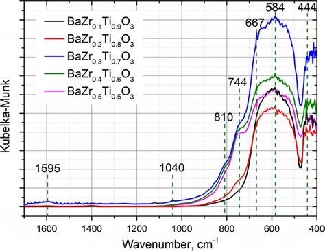 The Diffuse Reflectance Infrared Fourier Transform Spectrometry