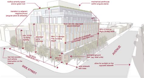 Explainer Setbacks And Step Backs Urbantoronto