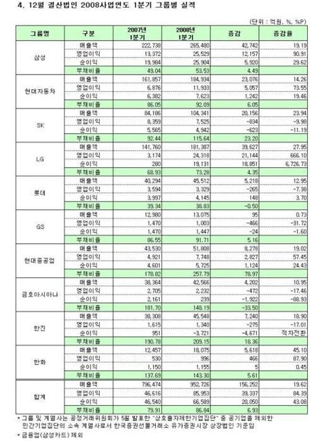 표 코스피 1분기 그룹별 실적 머니투데이