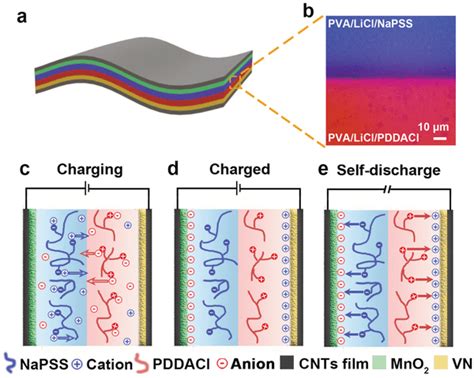 A The Schematic Illustration Of The Asymmetric Supercapacitor Based On